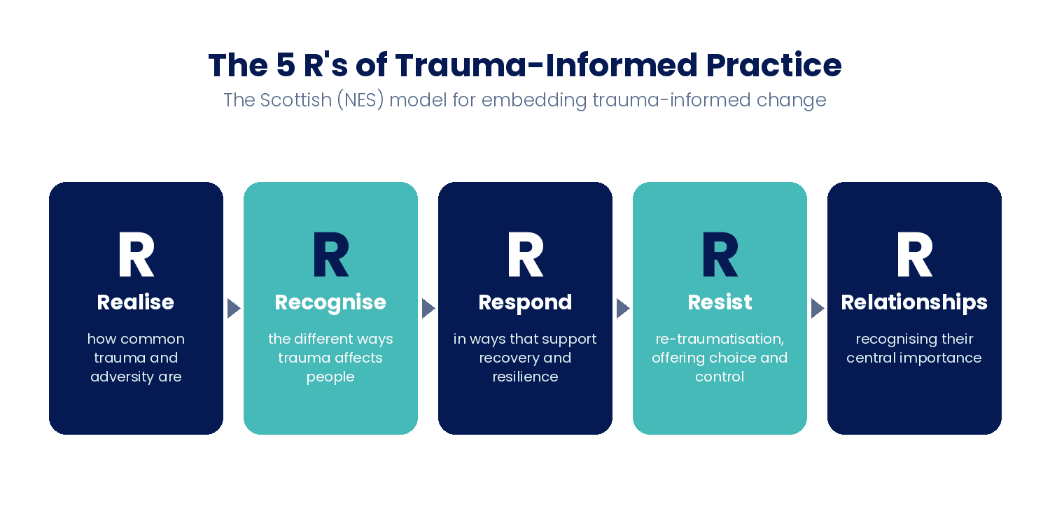 The 5 R's, the Scottish NES model: Realise, Recognise, Respond, Resist re-traumatisation, and Relationships.