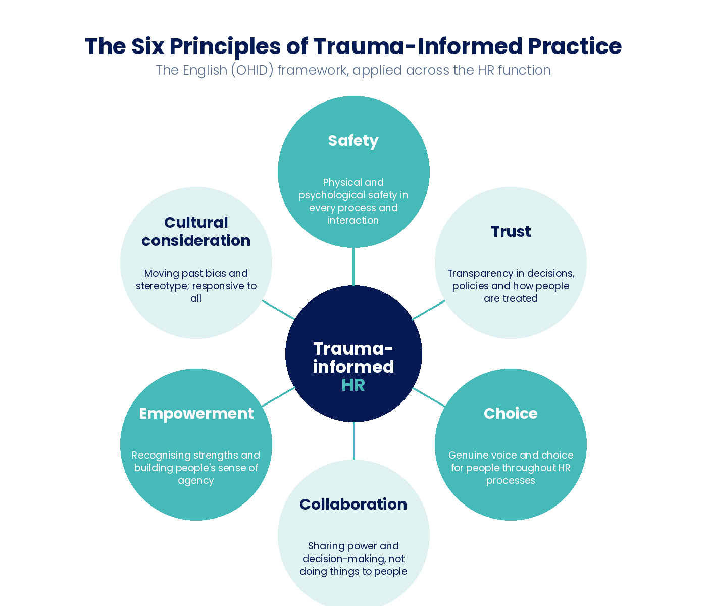 The Six Principles of Trauma-Informed Practice, the English OHID framework: Safety, Trust, Choice, Collaboration, Empowerment, and Cultural Consideration.